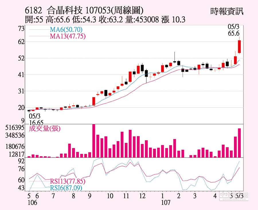 合晶 積極擴充產能 - 證券．權證 - 工商時報