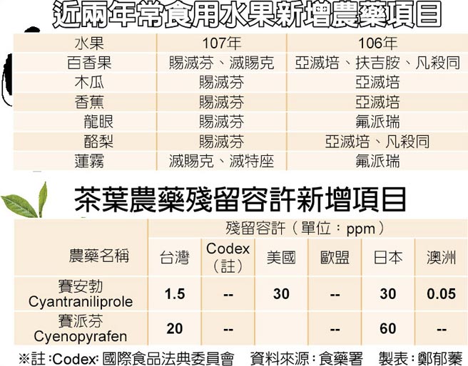近兩年常食用水果新增農藥項目、茶葉農藥殘留容許新增項目