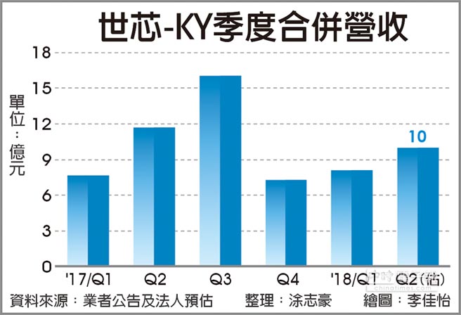 ä¸–èŠ¯ç‡Ÿé‹æ—ºåˆ°å¹´åº• è­‰åˆ¸ æ¬Šè­‰ å·¥å•†æ™‚å ±