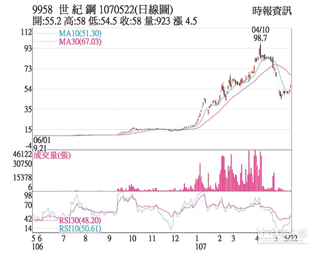 熱門股 世紀鋼股價挑戰波段高點 證券 權證 工商時報