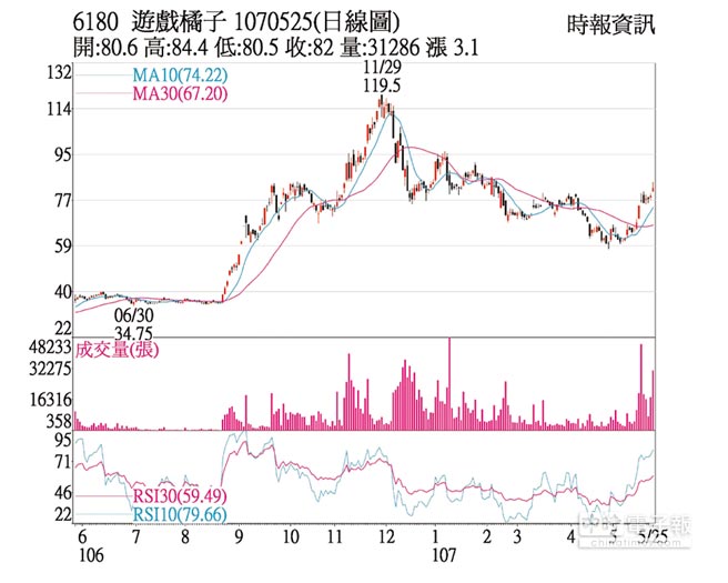 熱門股 橘子喜迎旺季 股價飆 證券 權證 工商時報