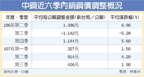 中鋼Q3內銷盤價漲1.9％ - 產業特刊 - 工商時報