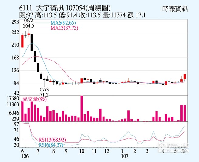 大宇資授權金將落袋 證券 權證 工商時報