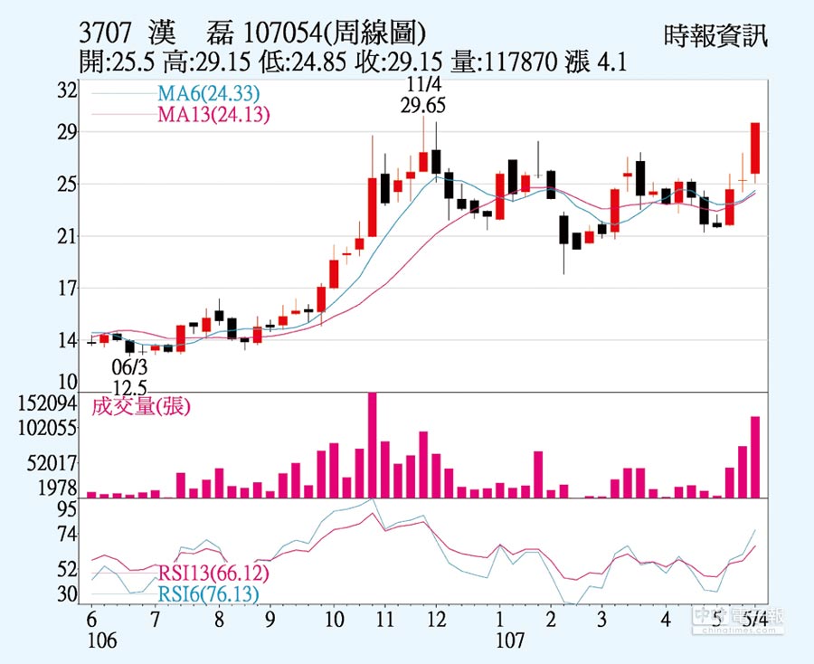 漢磊 接單旺到年底 - 證券．權證 - 工商時報