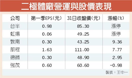 利多加持二極體概念股夯 證券 權證 工商時報