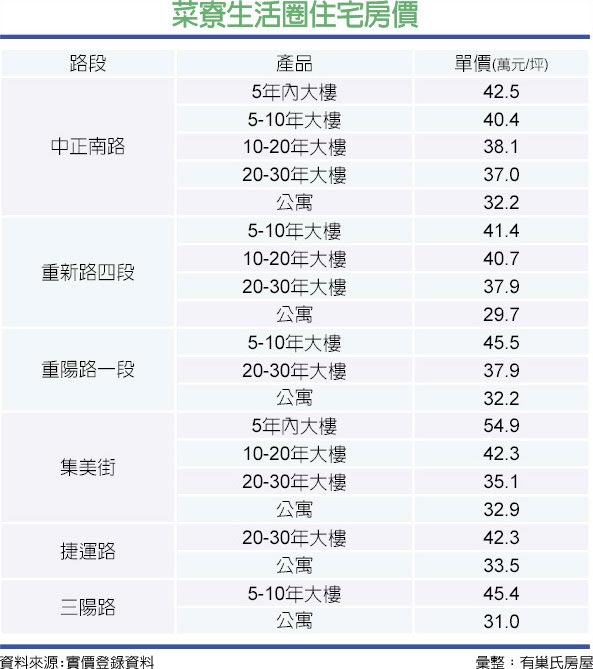 房市亮點 新北房市三重菜寮生活圈引北市客移居 產業 科技 工商時報