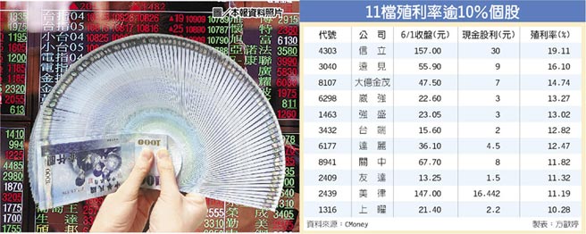 除權息旺季高殖利率題材夯 財經要聞 工商時報