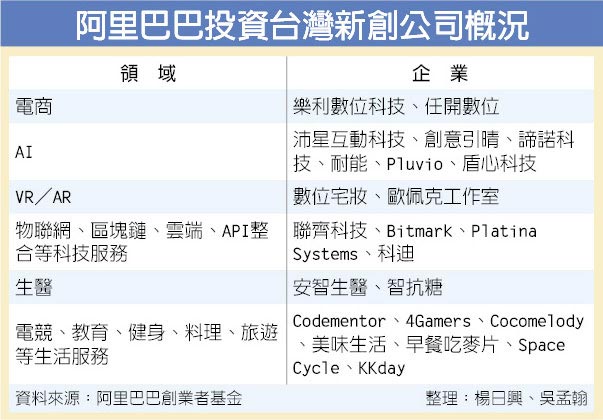 阿里加码投资台湾新创企业 财经要闻 工商时报