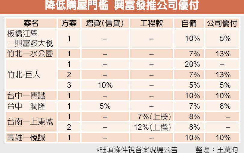 優付助購屋 最長3年無息貸款 - 焦點要聞