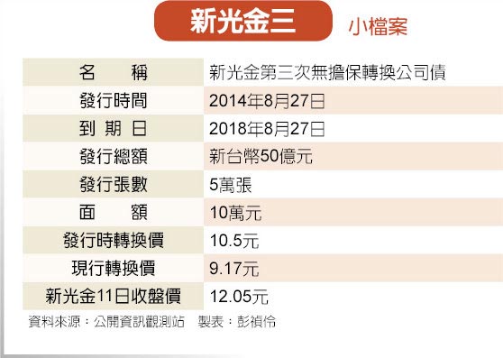 股價爭氣新光金三提早贖回 金融 稅務 工商時報
