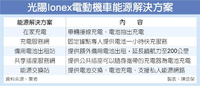 光陽Ionex電動機車能源解決方案
