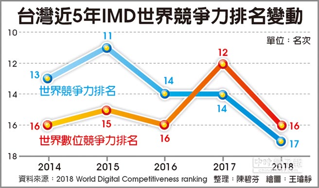 世界數位競爭力台退步4名- 財經要聞- 工商時報