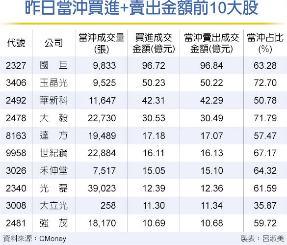 被動元件股當沖新天堂樂園 財經要聞 工商時報