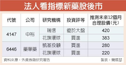 生技月來臨凱基喊買藥華藥 證券 權證 工商時報