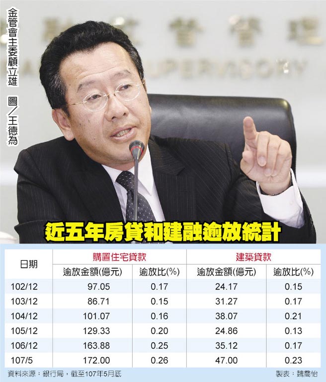 逾放比連年走升授信集中度過高的銀行將採 高度管理 金管會將出手打房貸 財經要聞 工商時報