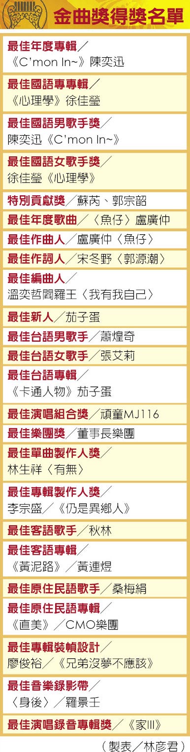 金曲獎得獎名單
