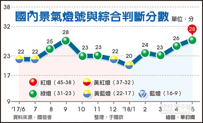 景氣強心劑5月燈號連四綠 財經要聞 工商時報