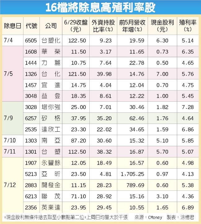 要除息了16檔高殖利率有錢力 財經要聞 工商時報