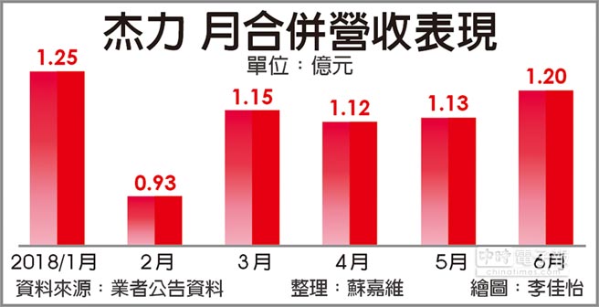 杰力q2營收創新高q3接單滿載 證券 權證 工商時報