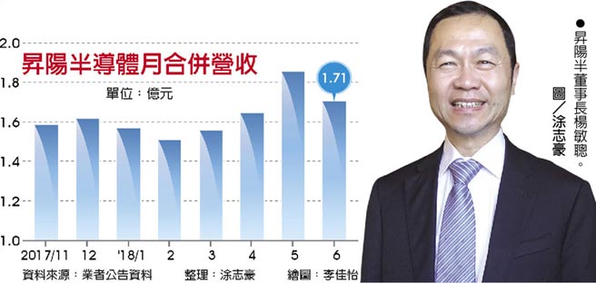 晶圓薄化及再生晶圓需求強勁昇陽半下半年營運季季高 證券 權證 工商時報