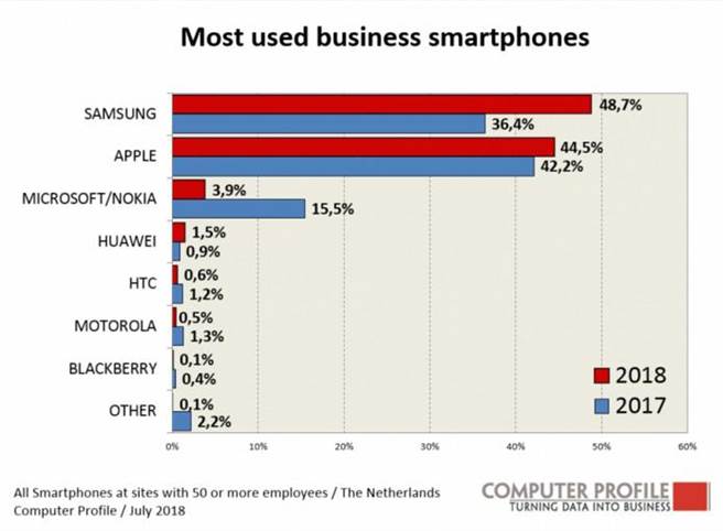 市調機構統計荷蘭地區今年商務人士最受歡迎的手機品牌。(圖／翻攝Counter Profile)