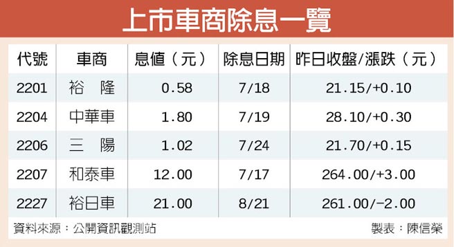和泰車領軍汽車族群除息唱旺 證券 權證 工商時報