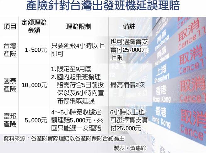 航班延誤 旅行不便險分憂台灣出發也賠 投資理財 工商時報