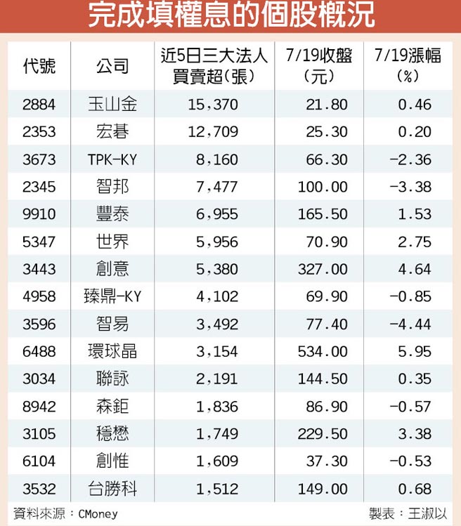 143家上市櫃完全填息表現不俗 證券 權證 工商時報