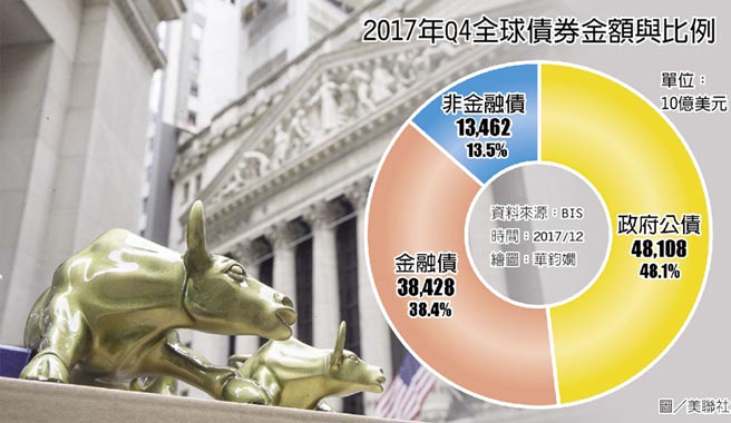 金融債基金 投資版圖必備 投資理財 工商時報