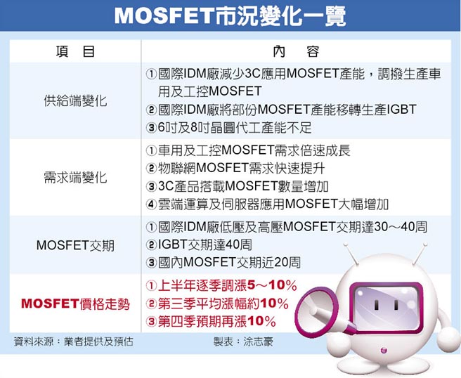MOSFET市況變化一覽