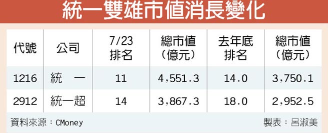 統一集團雙雄除息行情加溫 證券 權證 工商時報