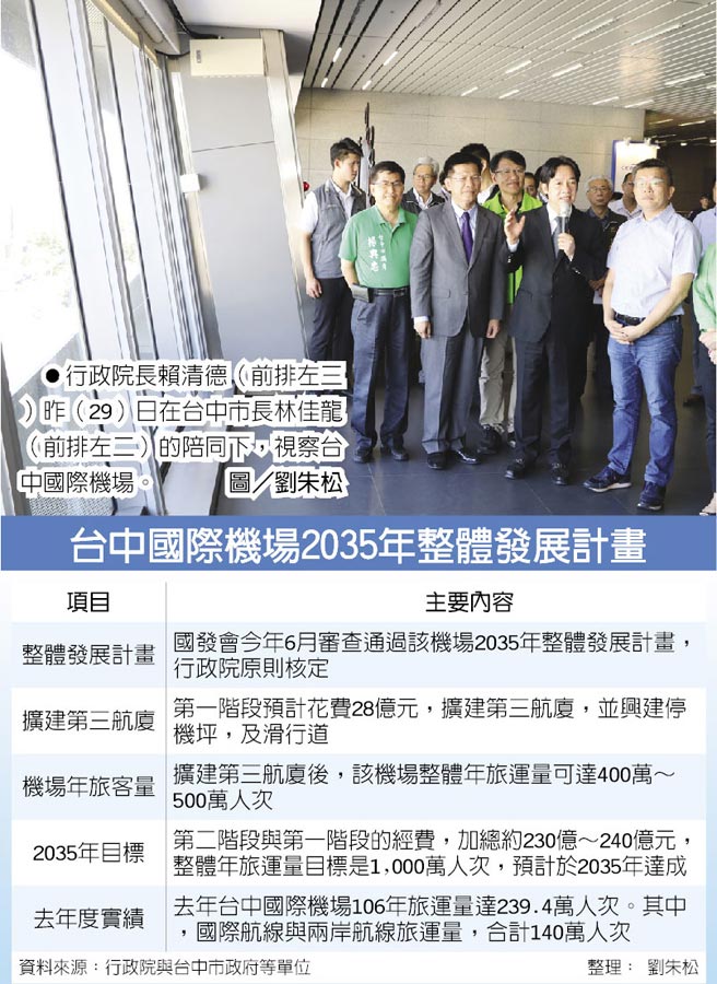 台中國際機場將擴建第三航廈 產業 科技 工商時報