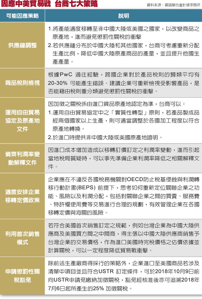 因應中美貿易戰台商七大策略 焦點新聞 旺報