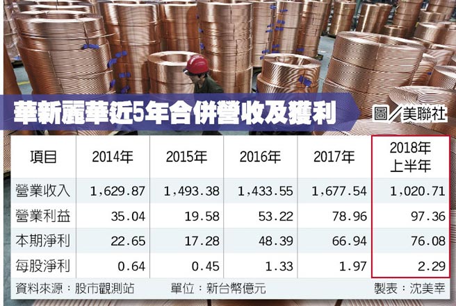 華新h1每股盈餘勝去年全年 證券 權證 工商時報