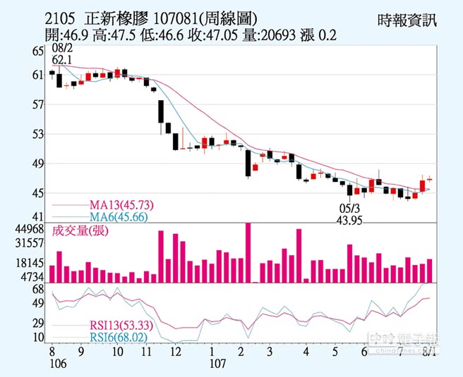 正新新厂供货q3放量 证券 工商时报