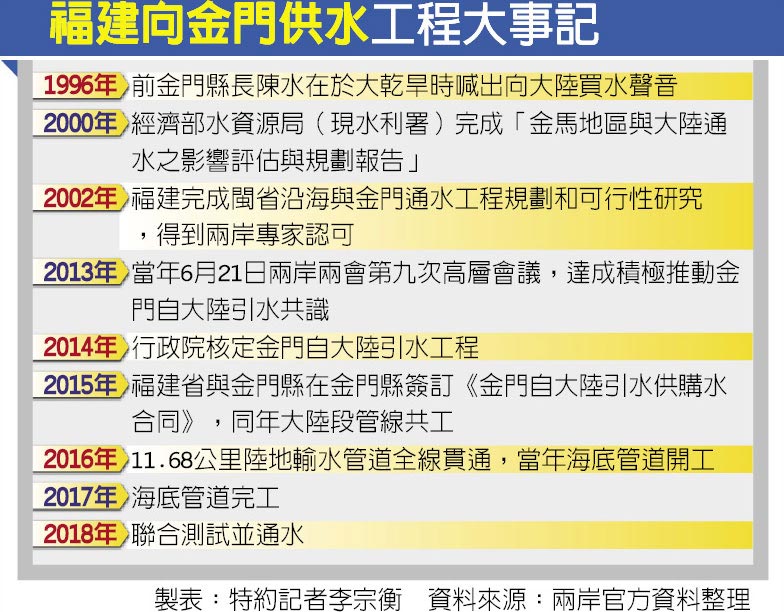 福建向金门供水工程大事记