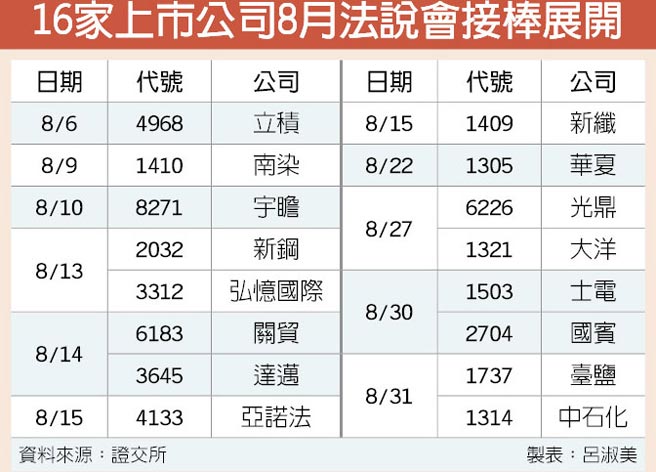 16家企业今起至月底接力举办上市公司法说会立积先行 财经 工商时报