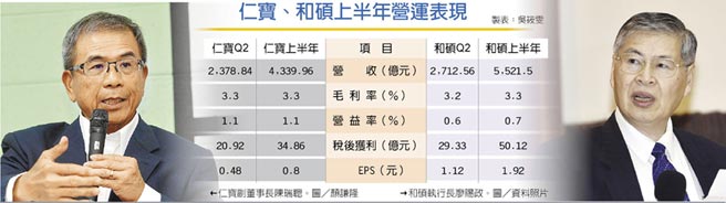 仁寶和碩q2賺面子 輸裡子 財經要聞 工商時報