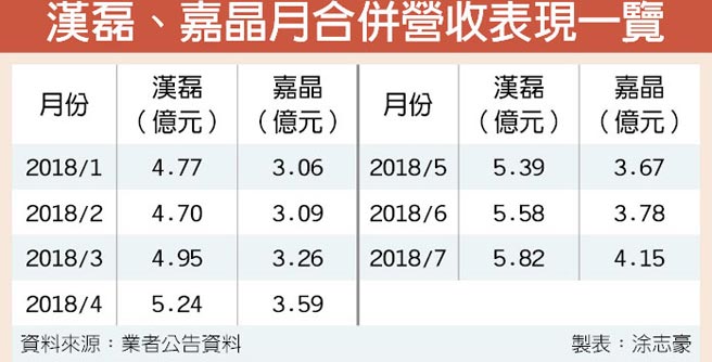 漢磊、嘉晶 營運拚一路旺到明年 - 證券．權證 - 工商時報