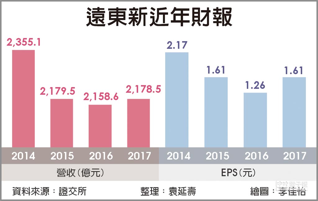 業內外皆美遠東新上半年eps 1 48元 證券 權證 工商時報