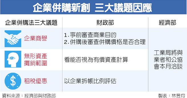 企業併購創新3議題待鬆綁 金融 稅務 工商時報