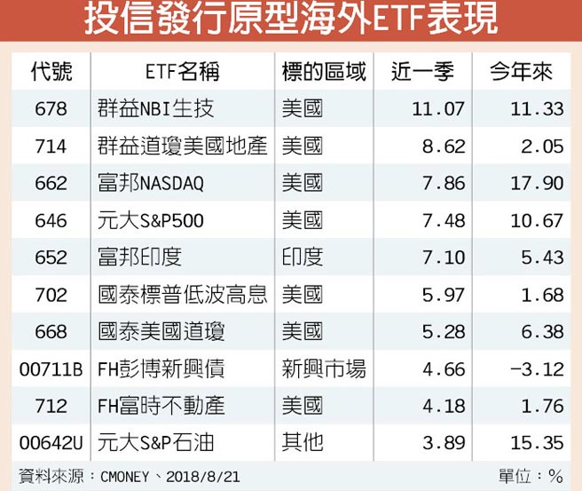 美股強者恆強etf績效衝高 證券 權證 工商時報