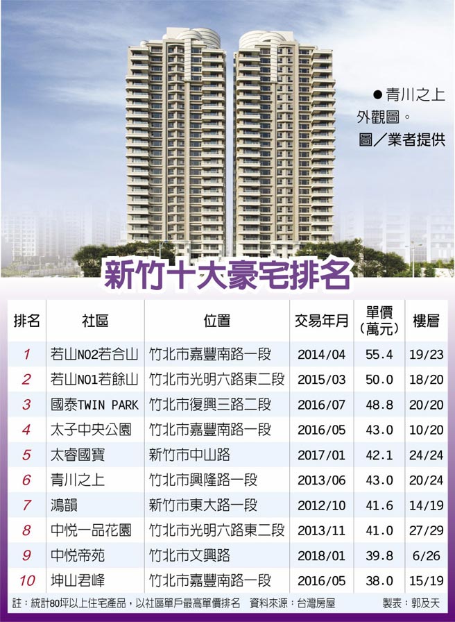 新竹十大豪宅55萬 坪居首 產業 科技 工商時報