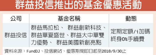 群益投信推手續費終身0元 投資理財 工商時報