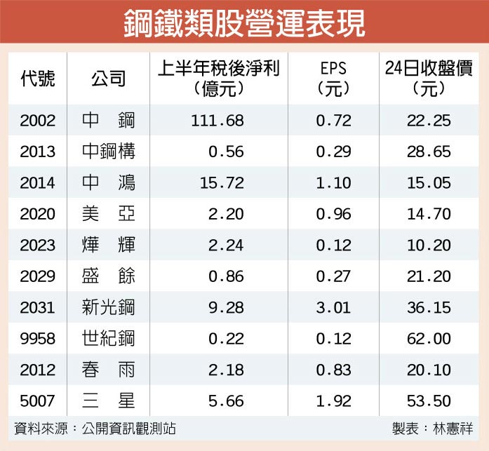 中鴻盤價看漲 鋼鐵股迎旺季 - 證券．權證 - 工商時報