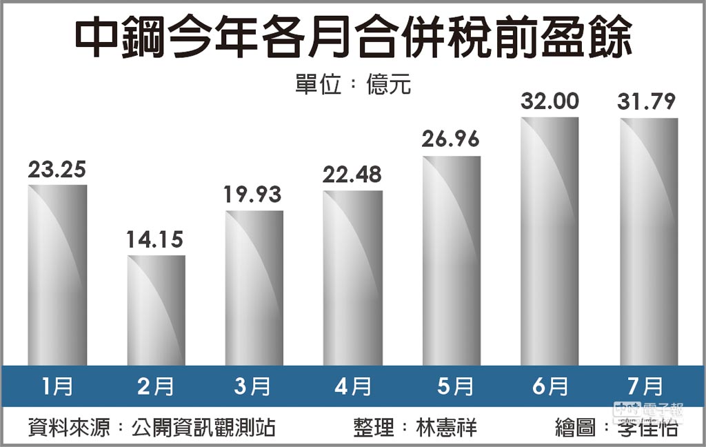 中鋼7月獲利讚下半年續衝 證券 權證 工商時報