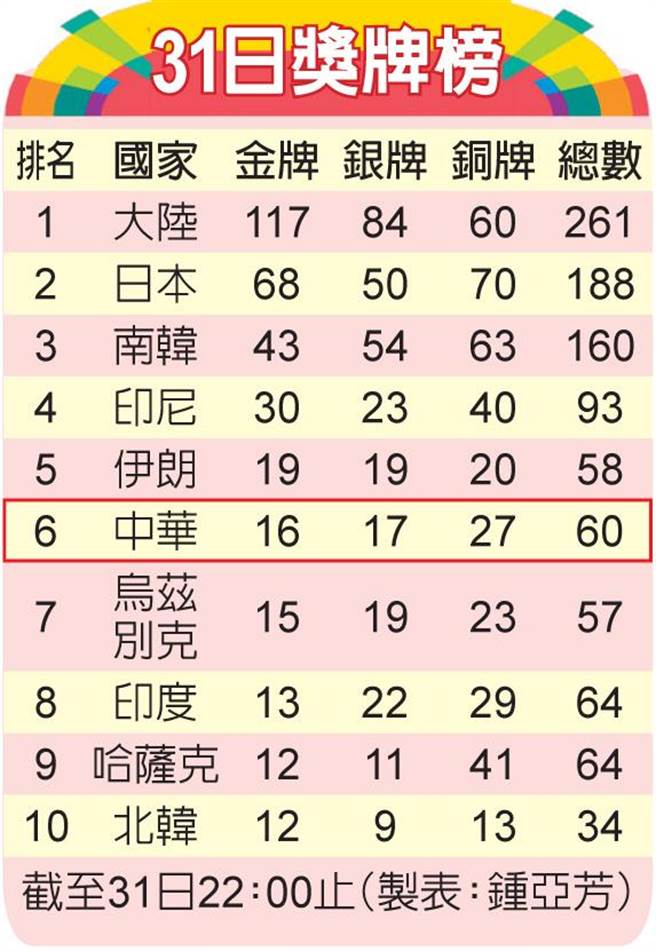 äºžé‹ ä¸­è¯éšŠ31æ—¥çŽç‰Œæ¦œ é«