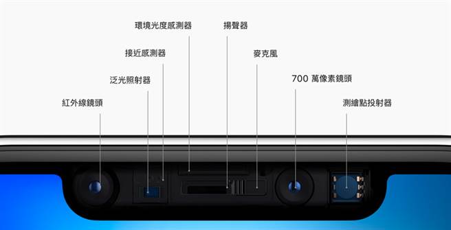 iPhone X TrueDepth相机内搭载的各项元件。(图／翻摄苹果官网)