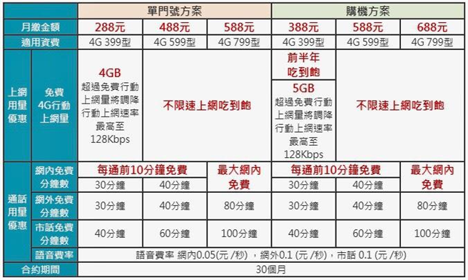 史上最優惠 中華電信再戰 488吃到飽 擴大申辦 生活 中時新聞網