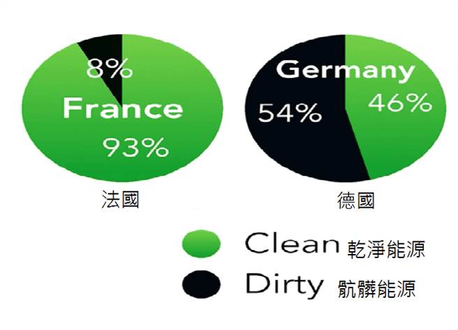 低碳政策大比拚法國核能比德國綠能好上許多 國際 中時新聞網